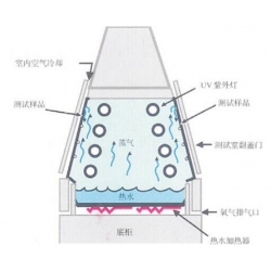 B-UV-II 紫外光耐气候试验箱
